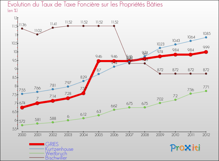 Evolution du taux de la taxe foncière sur le bati pour GRIES et les communes proches de 2000 à 2012 Comparaison des taux de taxe foncière sur le bati pour GRIES et les communes voisines de 2000 à 2012