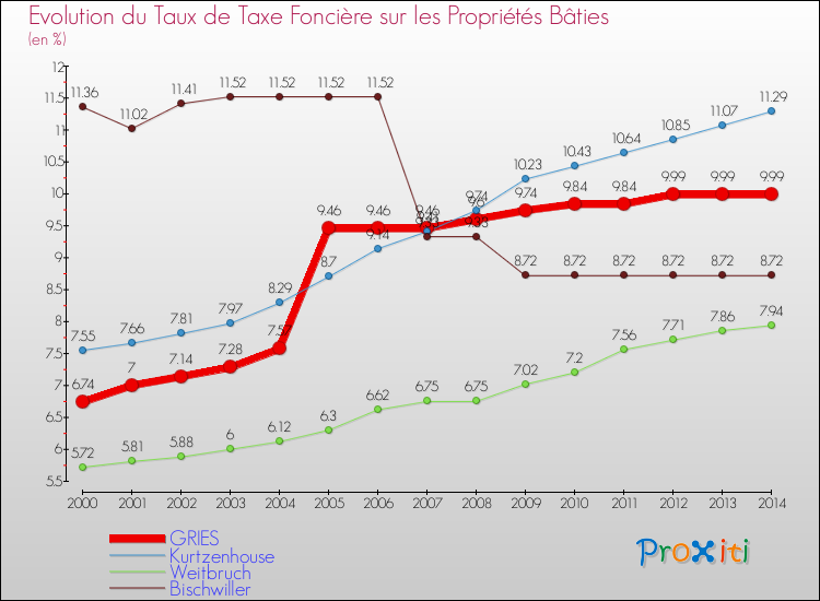 Evolution du taux de la taxe foncière sur le bati pour GRIES et les communes proches de 2000 à 2014 Comparaison des taux de taxe foncière sur le bati pour GRIES et les communes voisines de 2000 à 2014