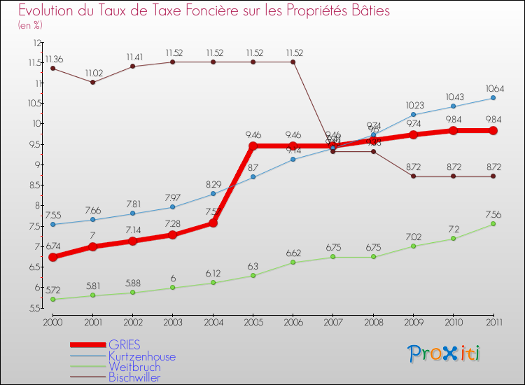 Evolution du taux de la taxe foncière sur le bati pour GRIES et les communes proches Comparaison des taux de taxe foncière sur le bati pour GRIES et les communes voisines