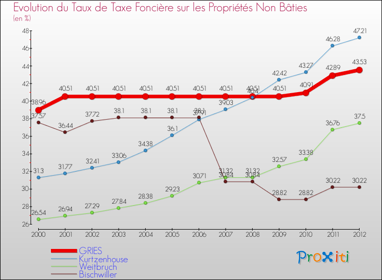Evolution du taux de la taxe foncière sur les immeubles et terrains non batis pour GRIES et les communes proches de 2000 à 2012 Comparaison des taux de la taxe foncière sur les immeubles et terrains non batis pour GRIES et les communes voisines de 2000 à 2012