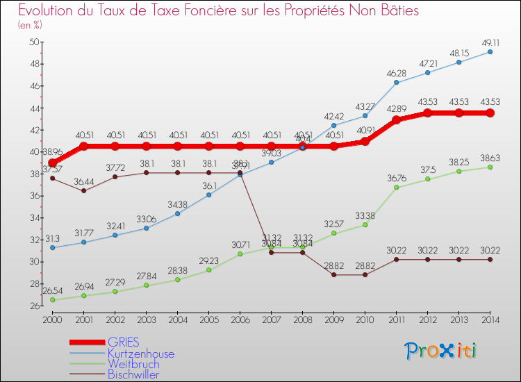 Evolution du taux de la taxe foncière sur les immeubles et terrains non batis pour GRIES et les communes proches de 2000 à 2014 Comparaison des taux de la taxe foncière sur les immeubles et terrains non batis pour GRIES et les communes voisines de 2000 à 2014