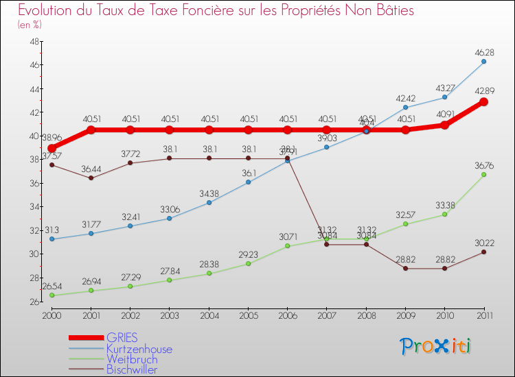 Evolution du taux de la taxe foncière sur les immeubles et terrains non batis pour GRIES et les communes proches Comparaison des taux de la taxe foncière sur les immeubles et terrains non batis pour GRIES et les communes voisines