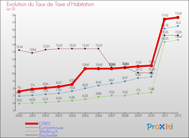 Evolution du taux de la taxe d'habitation pour GRIES et les communes proches Comparaison des taux de la taxe d'habitation pour GRIES et les communes voisines