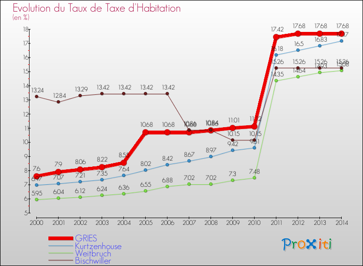 Evolution du taux de la taxe d'habitation pour GRIES et les communes proches de 2000 à 2014 Comparaison des taux de la taxe d'habitation pour GRIES et les communes voisines de 2000 à 2014
