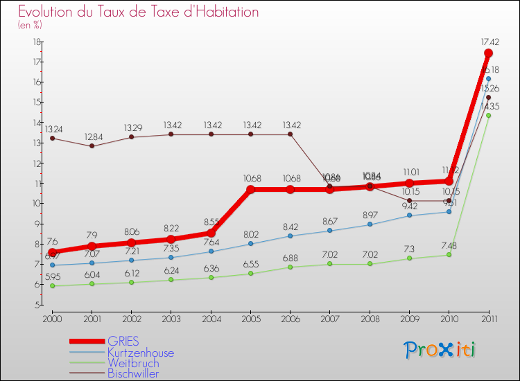 Evolution du taux de la taxe d'habitation pour GRIES et les communes proches Comparaison des taux de la taxe d'habitation pour GRIES et les communes voisines