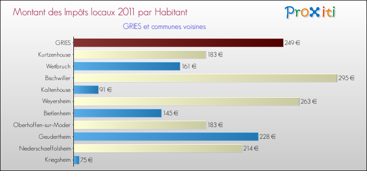 Montant des impôts locaux par Habitant pour GRIES et les communes proches Comparaison des impôts locaux par habitant pour GRIES et les communes voisines