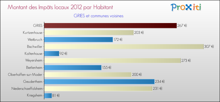 Montant des impôts locaux par Habitant pour GRIES et les communes proches Comparaison des impôts locaux par habitant pour GRIES et les communes voisines