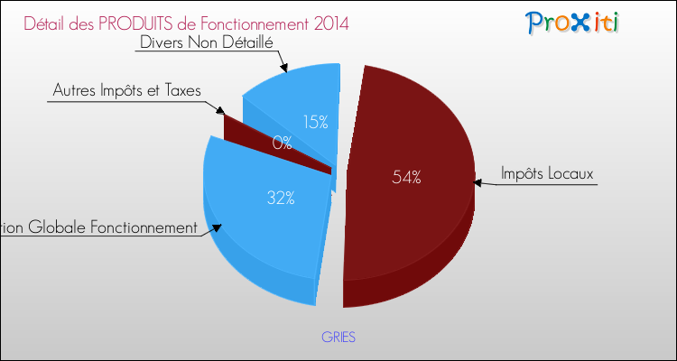 Décomposition du Budget de Fonctionnement 2014 de la commune de GRIES Budget de Fonctionnement 2014 pour la commune de GRIES