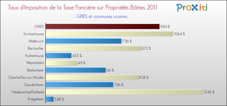 Taux d'imposition de la taxe foncière sur le bati 2011 pour GRIES et les communes proches Comparaison des taux d'imposition de la taxe foncière sur le bati 2011 pour GRIES et les communes voisines
