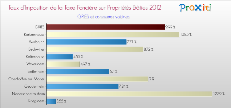 Taux d'imposition de la taxe foncière sur le bati 2012 pour GRIES et les communes proches Comparaison des taux d'imposition de la taxe foncière sur le bati 2012 pour GRIES et les communes voisines