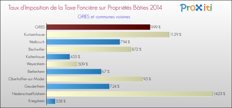 Taux d'imposition de la taxe foncière sur le bati 2014 pour GRIES et les communes proches Comparaison des taux d'imposition de la taxe foncière sur le bati 2014 pour GRIES et les communes voisines