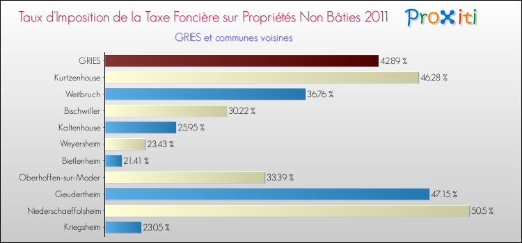Taux d'imposition de la taxe foncière sur les immeubles et terrains non batis 2011 pour GRIES et les communes proches Comparaison des taux d'imposition de la taxe foncière sur les immeubles et terrains non batis 2011 pour GRIES et les communes voisines