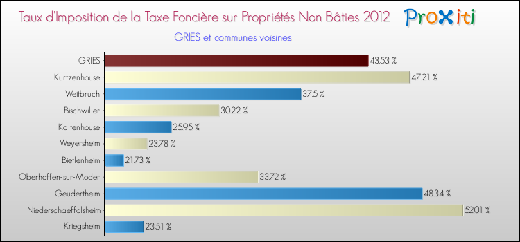 Taux d'imposition de la taxe foncière sur les immeubles et terrains non batis 2012 pour GRIES et les communes proches Comparaison des taux d'imposition de la taxe foncière sur les immeubles et terrains non batis 2012 pour GRIES et les communes voisines