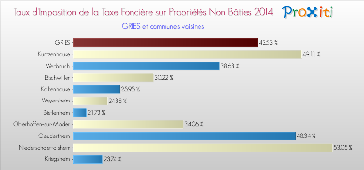 Taux d'imposition de la taxe foncière sur les immeubles et terrains non batis 2014 pour GRIES et les communes proches Comparaison des taux d'imposition de la taxe foncière sur les immeubles et terrains non batis 2014 pour GRIES et les communes voisines