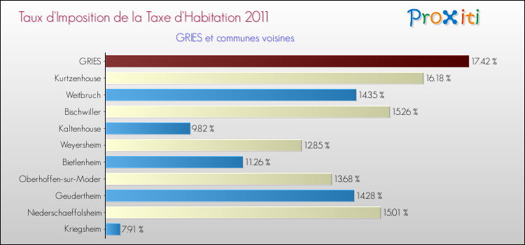 Taux d'imposition de la taxe d'habitation 2011 pour GRIES et les communes proches Comparaison des taux d'imposition de la taxe d'habitation 2011 pour GRIES et les communes voisines