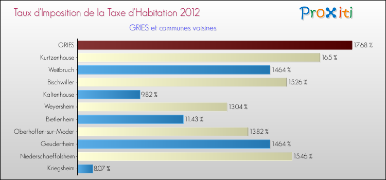 Taux d'imposition de la taxe d'habitation 2012 pour GRIES et les communes proches Comparaison des taux d'imposition de la taxe d'habitation 2012 pour GRIES et les communes voisines