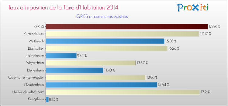 Taux d'imposition de la taxe d'habitation 2014 pour GRIES et les communes proches Comparaison des taux d'imposition de la taxe d'habitation 2014 pour GRIES et les communes voisines