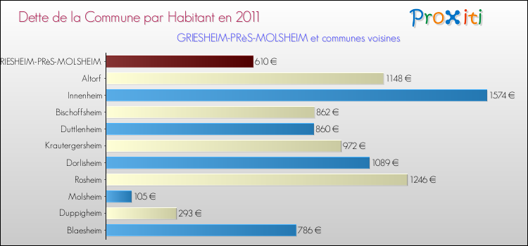 Dette par habitant de la commune en 2011 pour GRIESHEIM-PRèS-MOLSHEIM et les communes proches Comparaison de la dette par habitant de la commune en 2011 pour GRIESHEIM-PRèS-MOLSHEIM et les communes voisines