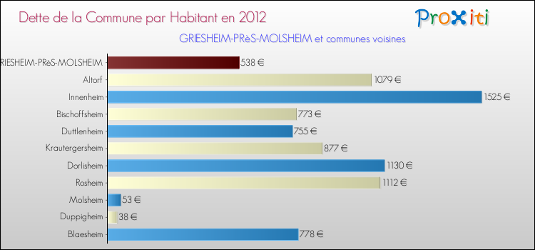 Dette par habitant de la commune en 2012 pour GRIESHEIM-PRèS-MOLSHEIM et les communes proches Comparaison de la dette par habitant de la commune en 2012 pour GRIESHEIM-PRèS-MOLSHEIM et les communes voisines