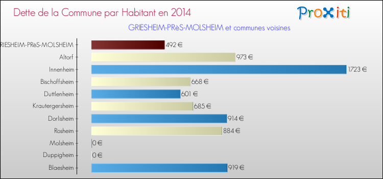Dette par habitant de la commune en 2014 pour GRIESHEIM-PRèS-MOLSHEIM et les communes proches Comparaison de la dette par habitant de la commune en 2014 pour GRIESHEIM-PRèS-MOLSHEIM et les communes voisines