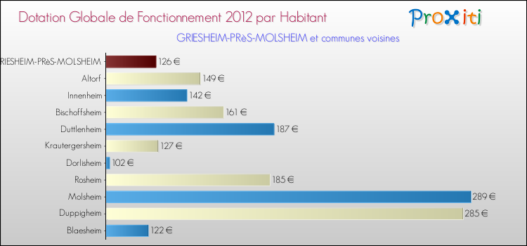 Montant des dotations globales de fonctionnement DGF par Habitant pour GRIESHEIM-PRèS-MOLSHEIM et les communes proches Comparaison des des dotations globales de fonctionnement DGF par habitant pour GRIESHEIM-PRèS-MOLSHEIM et les communes voisines