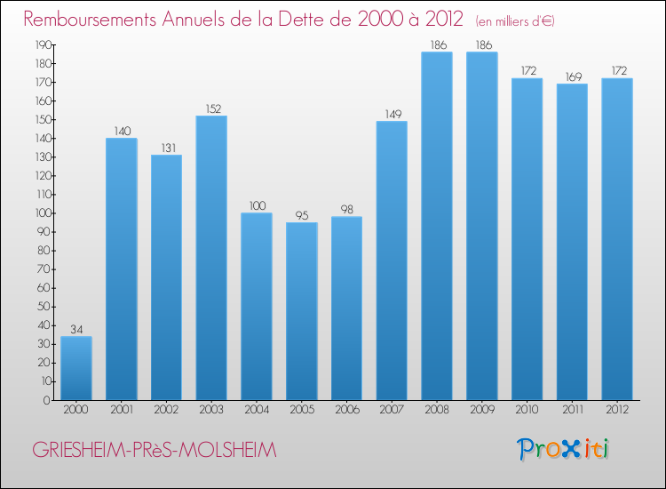 Evolution de l'annuité de la dette pour la commune de GRIESHEIM-PRèS-MOLSHEIM de 2000 à 2012 Annuités de la dette pour GRIESHEIM-PRèS-MOLSHEIM de 2000 à 2012