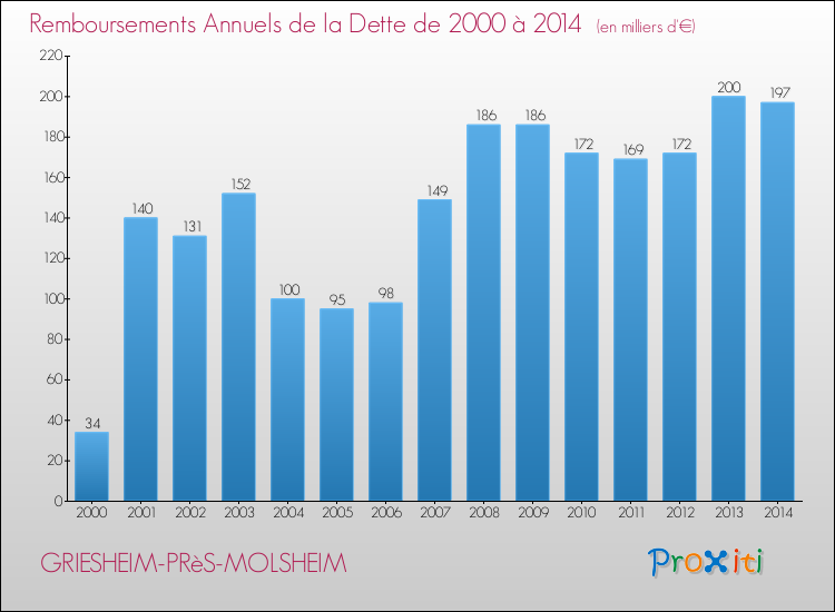 Evolution de l'annuité de la dette pour la commune de GRIESHEIM-PRèS-MOLSHEIM de 2000 à 2014 Annuités de la dette pour GRIESHEIM-PRèS-MOLSHEIM de 2000 à 2014