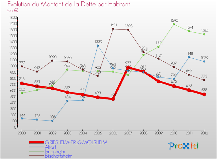 Evolution de la dette par habitant pour la commune de GRIESHEIM-PRèS-MOLSHEIM et les communes proches de 2000 à 2012 Comparaison de la dette par habitant pour GRIESHEIM-PRèS-MOLSHEIM et les communes voisines de 2000 à 2012