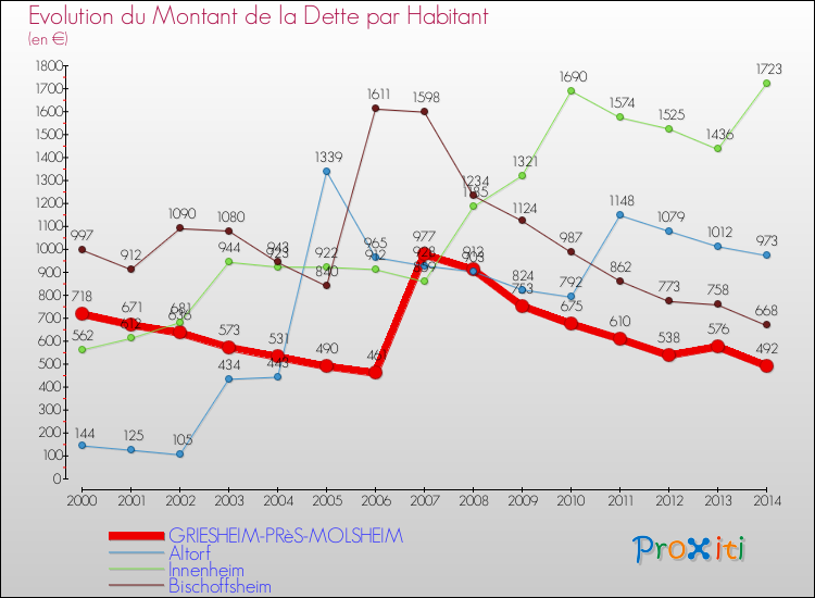 Evolution de la dette par habitant pour la commune de GRIESHEIM-PRèS-MOLSHEIM et les communes proches de 2000 à 2014 Comparaison de la dette par habitant pour GRIESHEIM-PRèS-MOLSHEIM et les communes voisines de 2000 à 2014