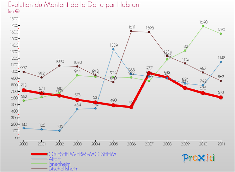 Evolution de la dette par habitant pour la commune de GRIESHEIM-PRèS-MOLSHEIM et les communes proches Comparaison de la dette par habitant pour GRIESHEIM-PRèS-MOLSHEIM et les communes voisines
