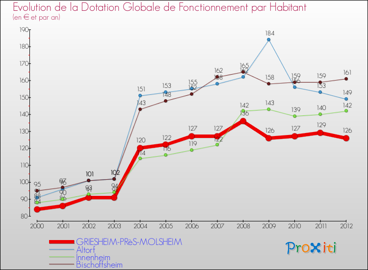 Evolution et montant de la dotation globale de fonctionnement par Habitant pour GRIESHEIM-PRèS-MOLSHEIM et les communes proches Comparaison des dotations globales de fonctionnement par habitant pour GRIESHEIM-PRèS-MOLSHEIM et les communes voisines