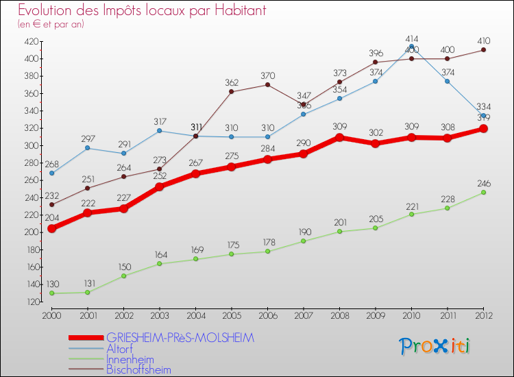 Evolution et montant des impôts locaux par Habitant pour GRIESHEIM-PRèS-MOLSHEIM et les communes proches Comparaison des impôts locaux par habitant pour GRIESHEIM-PRèS-MOLSHEIM et les communes voisines