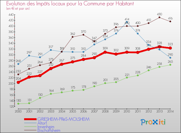 Evolution et montant des impôts locaux par Habitant pour GRIESHEIM-PRèS-MOLSHEIM et les communes proches de 2000 à 2014 Comparaison des impôts locaux par habitant pour GRIESHEIM-PRèS-MOLSHEIM et les communes voisines de 2000 à 2014