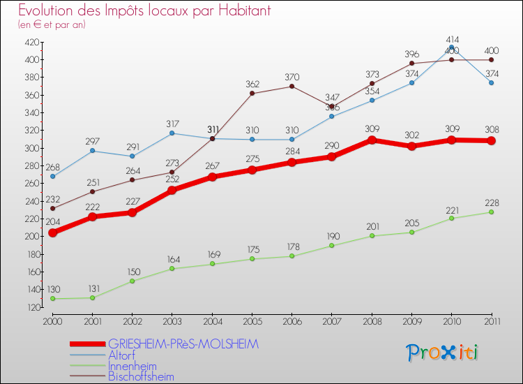 Evolution et montant des impôts locaux par Habitant pour GRIESHEIM-PRèS-MOLSHEIM et les communes proches Comparaison des impôts locaux par habitant pour GRIESHEIM-PRèS-MOLSHEIM et les communes voisines