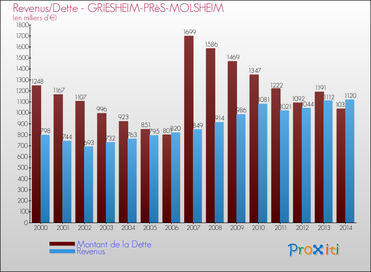 Evolution comparée de la dette et des revenus pour la commune de GRIESHEIM-PRèS-MOLSHEIM de 2000 à 2014 Comparaison de la dette et des revenus pour GRIESHEIM-PRèS-MOLSHEIM de 2000 à 2014