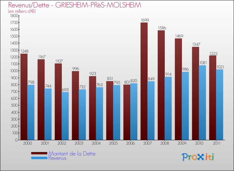 Evolution comparée de la dette et des revenus pour la commune de GRIESHEIM-PRèS-MOLSHEIM de 2000 à 2011 Comparaison de la dette et des revenus pour GRIESHEIM-PRèS-MOLSHEIM de 2000 à 2011