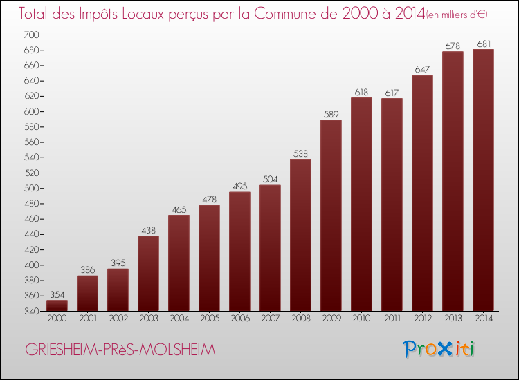 Evolution des Impôts Locaux pour la commune de GRIESHEIM-PRèS-MOLSHEIM de 2000 à 2014 Evolution des Impôts Locaux pour GRIESHEIM-PRèS-MOLSHEIM de 2000 à 2014