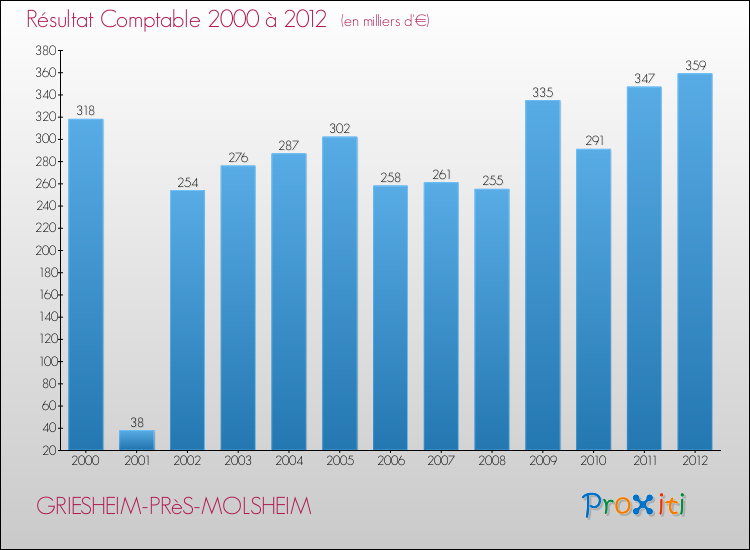 Evolution du résultat comptable pour la commune de GRIESHEIM-PRèS-MOLSHEIM de 2000 à 2012 Evolution du résultat comptable pour GRIESHEIM-PRèS-MOLSHEIM de 2000 à 2012