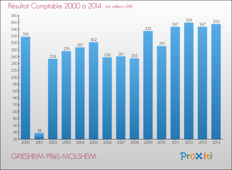 Evolution du résultat comptable pour la commune de GRIESHEIM-PRèS-MOLSHEIM de 2000 à 2014 Evolution du résultat comptable pour GRIESHEIM-PRèS-MOLSHEIM de 2000 à 2014