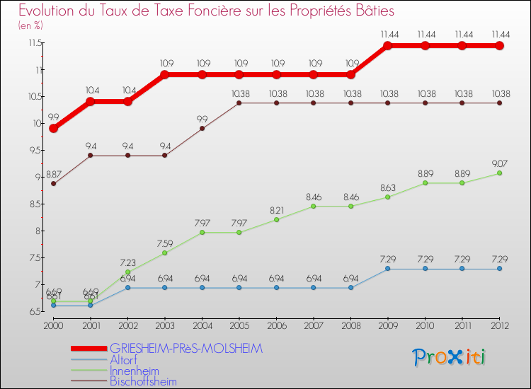 Evolution du taux de la taxe foncière sur le bati pour GRIESHEIM-PRèS-MOLSHEIM et les communes proches de 2000 à 2012 Comparaison des taux de taxe foncière sur le bati pour GRIESHEIM-PRèS-MOLSHEIM et les communes voisines de 2000 à 2012
