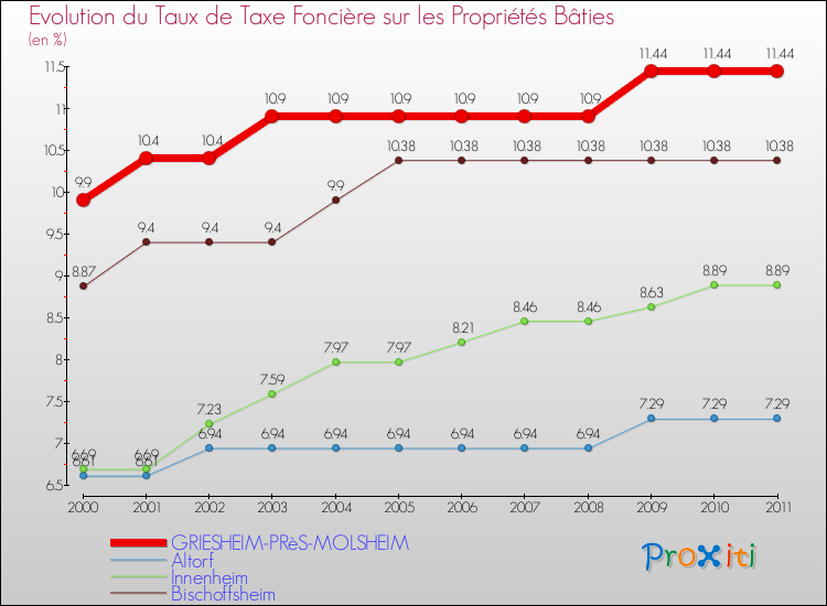 Evolution du taux de la taxe foncière sur le bati pour GRIESHEIM-PRèS-MOLSHEIM et les communes proches Comparaison des taux de taxe foncière sur le bati pour GRIESHEIM-PRèS-MOLSHEIM et les communes voisines