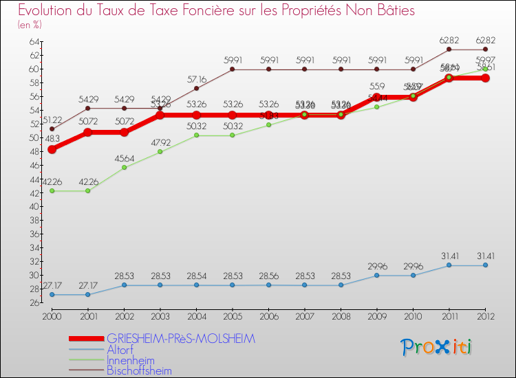 Evolution du taux de la taxe foncière sur les immeubles et terrains non batis pour GRIESHEIM-PRèS-MOLSHEIM et les communes proches de 2000 à 2012 Comparaison des taux de la taxe foncière sur les immeubles et terrains non batis pour GRIESHEIM-PRèS-MOLSHEIM et les communes voisines de 2000 à 2012