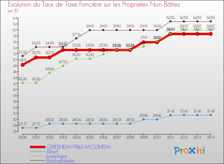 Evolution du taux de la taxe foncière sur les immeubles et terrains non batis pour GRIESHEIM-PRèS-MOLSHEIM et les communes proches de 2000 à 2014 Comparaison des taux de la taxe foncière sur les immeubles et terrains non batis pour GRIESHEIM-PRèS-MOLSHEIM et les communes voisines de 2000 à 2014