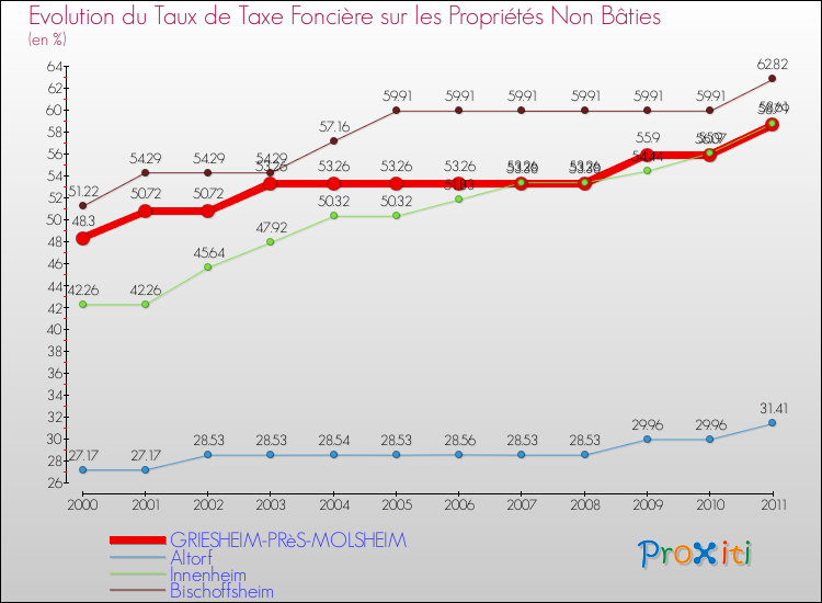 Evolution du taux de la taxe foncière sur les immeubles et terrains non batis pour GRIESHEIM-PRèS-MOLSHEIM et les communes proches Comparaison des taux de la taxe foncière sur les immeubles et terrains non batis pour GRIESHEIM-PRèS-MOLSHEIM et les communes voisines