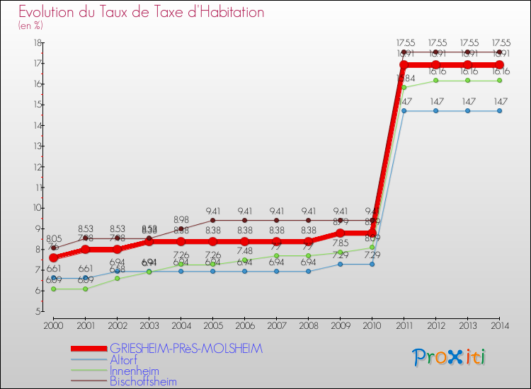 Evolution du taux de la taxe d'habitation pour GRIESHEIM-PRèS-MOLSHEIM et les communes proches de 2000 à 2014 Comparaison des taux de la taxe d'habitation pour GRIESHEIM-PRèS-MOLSHEIM et les communes voisines de 2000 à 2014