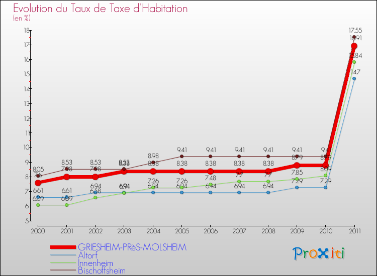 Evolution du taux de la taxe d'habitation pour GRIESHEIM-PRèS-MOLSHEIM et les communes proches Comparaison des taux de la taxe d'habitation pour GRIESHEIM-PRèS-MOLSHEIM et les communes voisines