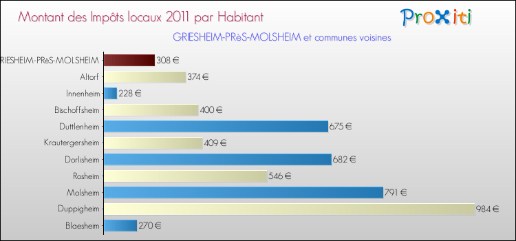 Montant des impôts locaux par Habitant pour GRIESHEIM-PRèS-MOLSHEIM et les communes proches Comparaison des impôts locaux par habitant pour GRIESHEIM-PRèS-MOLSHEIM et les communes voisines