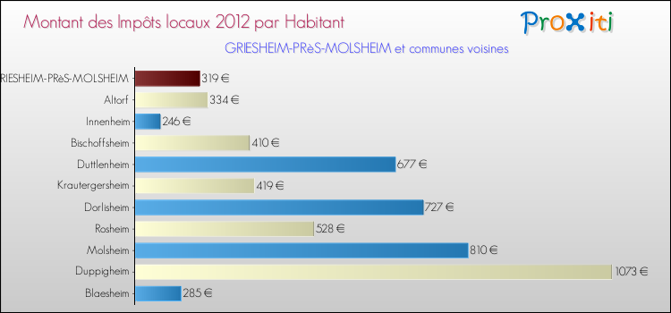 Montant des impôts locaux par Habitant pour GRIESHEIM-PRèS-MOLSHEIM et les communes proches Comparaison des impôts locaux par habitant pour GRIESHEIM-PRèS-MOLSHEIM et les communes voisines