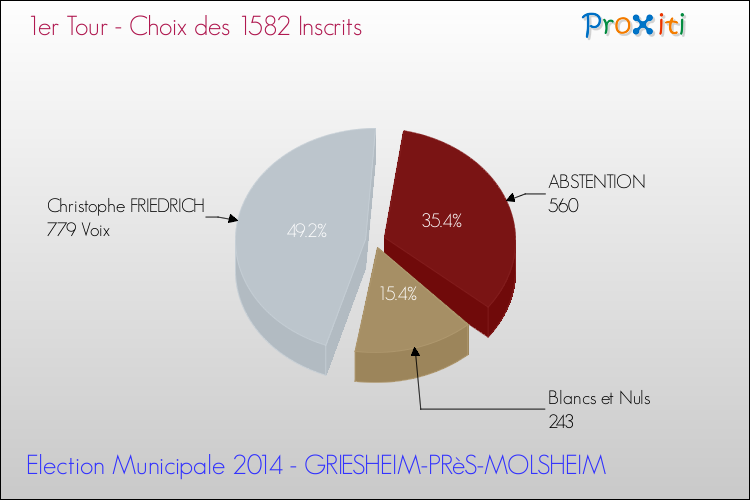 Résultats par rapport aux inscrits au 1er Tour des Elections Municipales 2014 de la commune de GRIESHEIM-PRèS-MOLSHEIM Elections Municipales 2014 - Résultats par rapport aux inscrits au 1er Tour pour la commune de GRIESHEIM-PRèS-MOLSHEIM