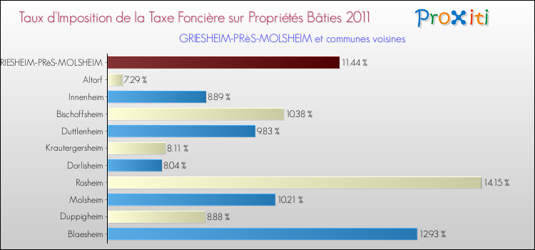Taux d'imposition de la taxe foncière sur le bati 2011 pour GRIESHEIM-PRèS-MOLSHEIM et les communes proches Comparaison des taux d'imposition de la taxe foncière sur le bati 2011 pour GRIESHEIM-PRèS-MOLSHEIM et les communes voisines